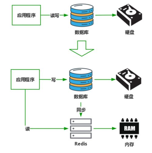 微服務架構中的多級緩存設計 數據處理與存儲支持的優化策略