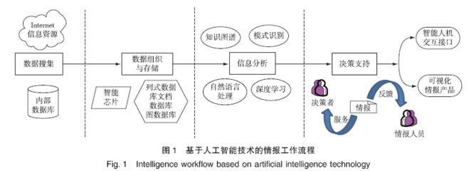 人工智能技術在軍事情報領域的應用現狀與發展趨勢 數據處理與存儲支持服務的重要性