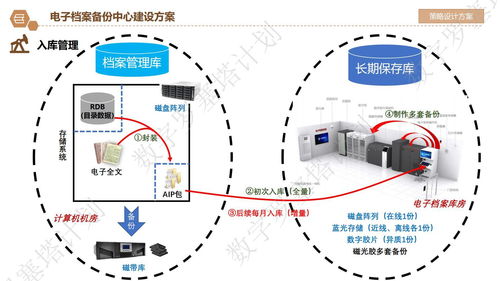 詳細議程解析 | 長三角檔案數字資源長期保存與數據安全治理專題培訓 數據處理與存儲支持服務